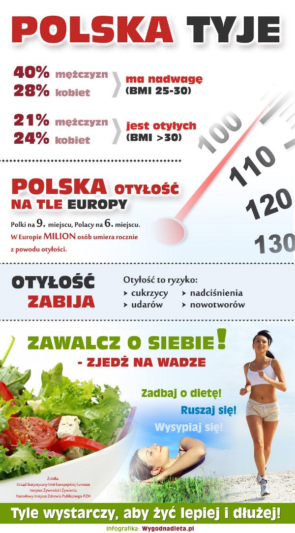 Nadwaga i Otyłość w Polsce